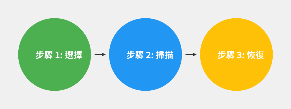 recoverit使用3個步驟